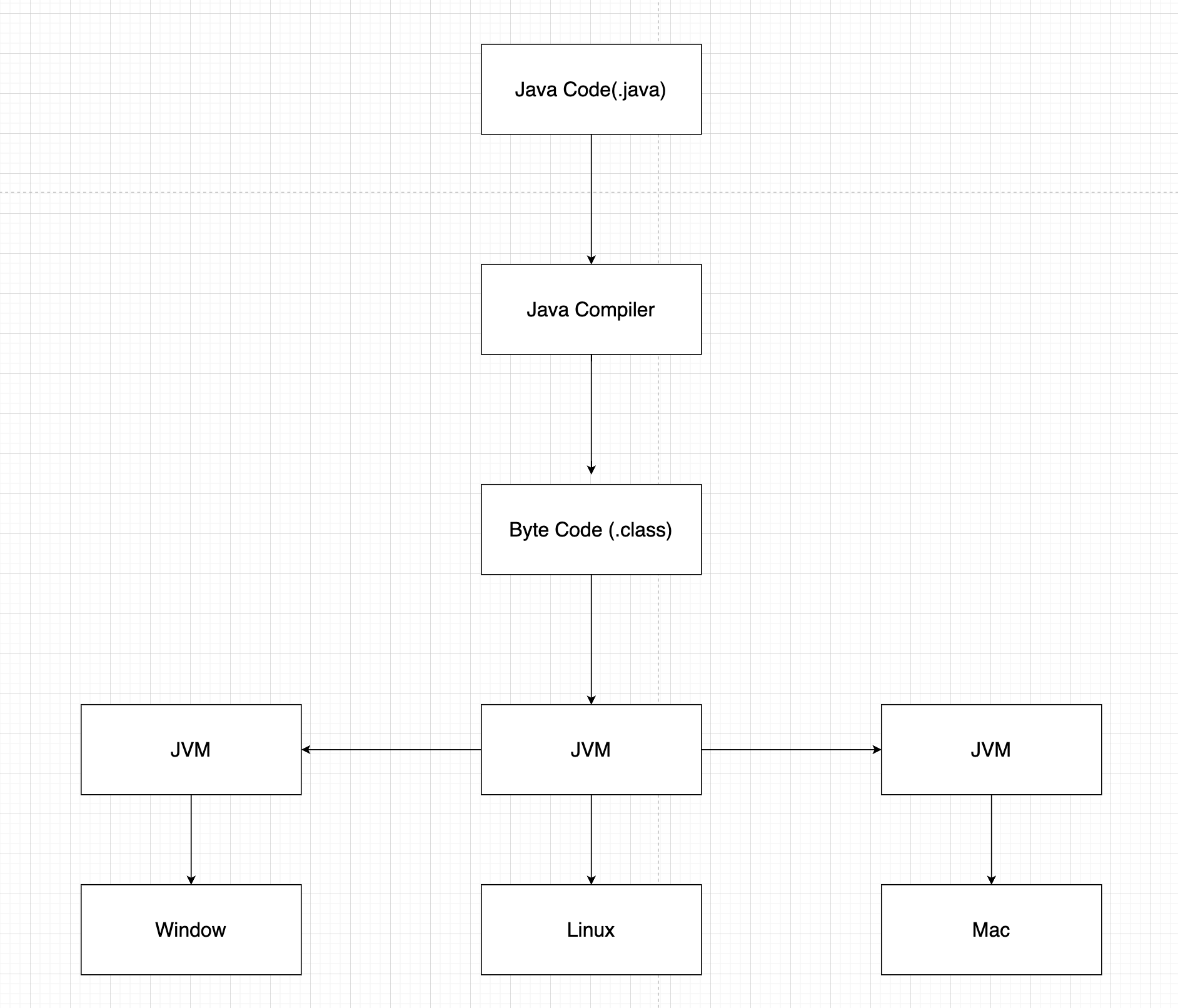 JVM(Java Virtual Machine)의 동작 방식