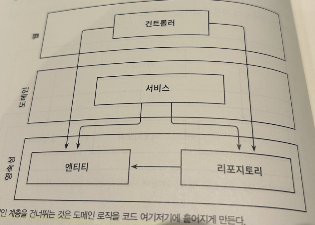 테스트하기 어려워집니다.