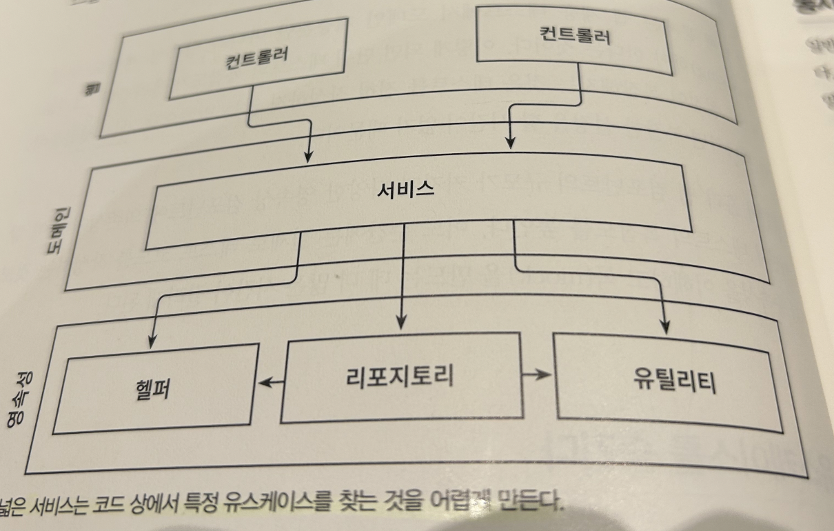 유스케이스를 숨깁니다.