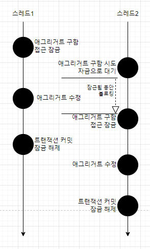 선점 잠금