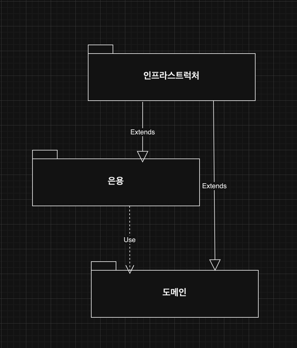 DIP와 아키텍처