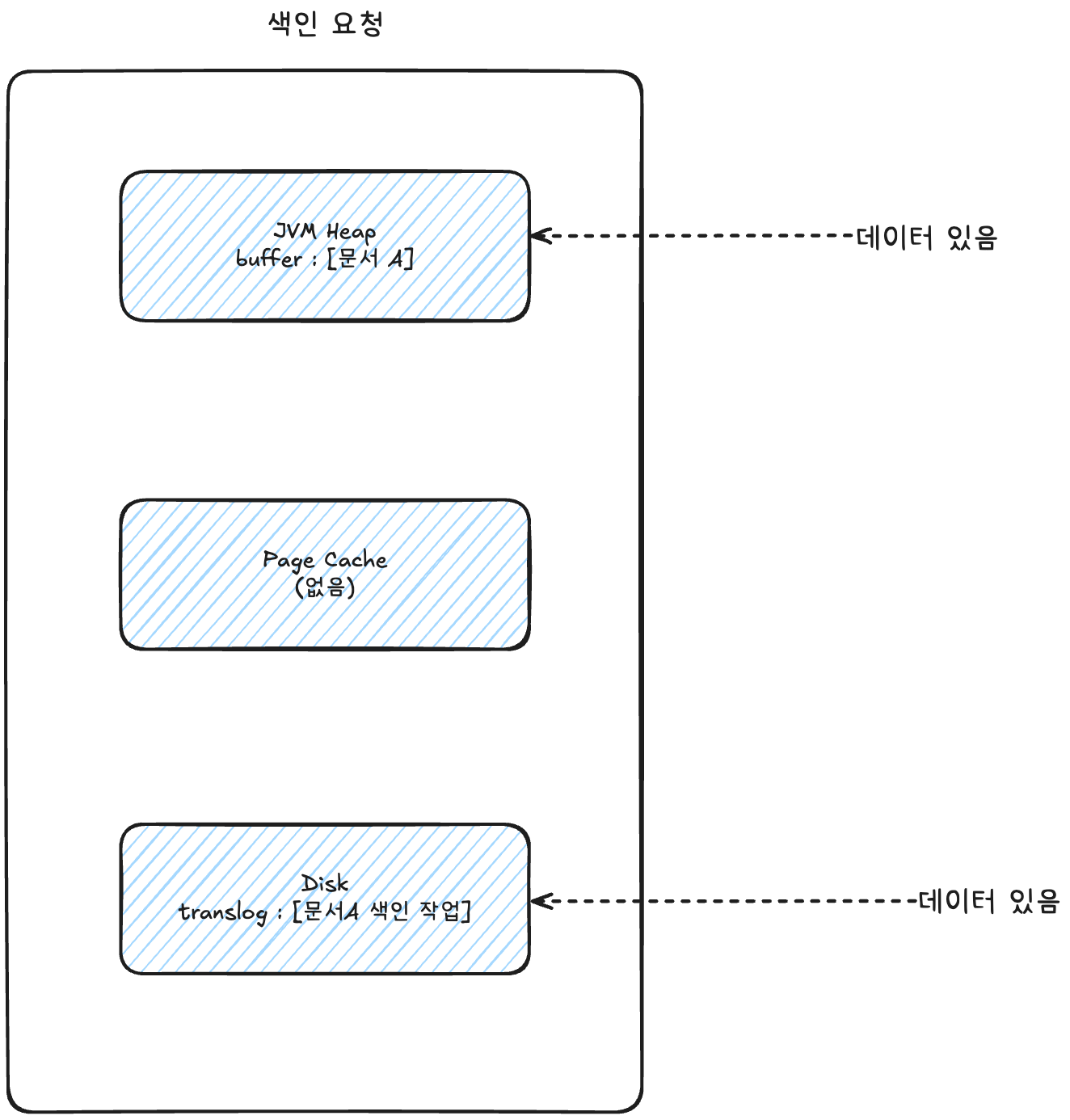 3. ElasticSearch의 refresh
