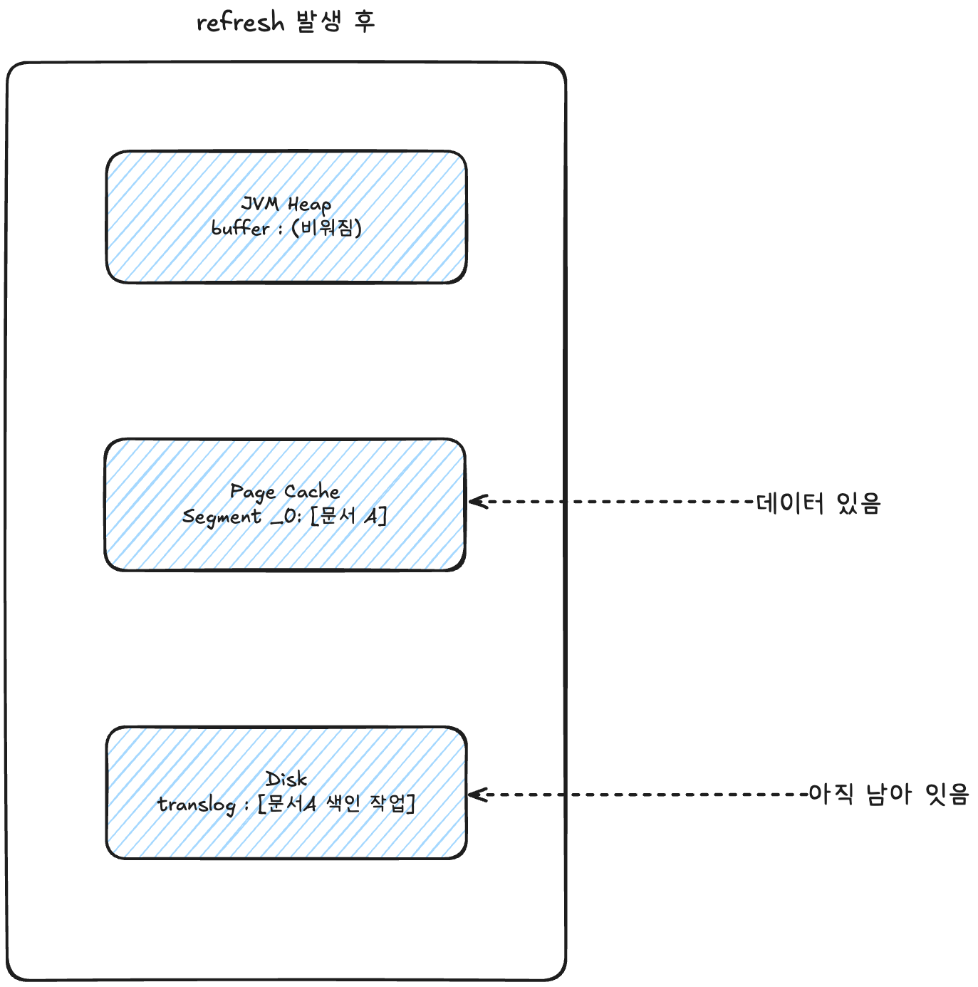 3. ElasticSearch의 refresh — 그림 2