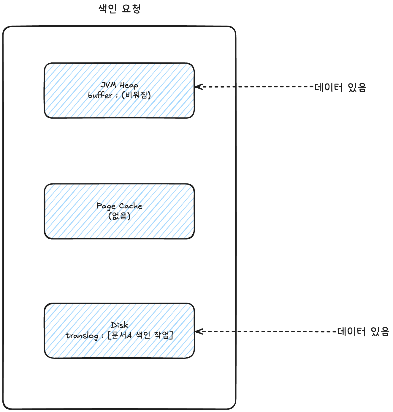 4. 검색되지 않는 구간의 데이터는 어떻게 유지하는가?