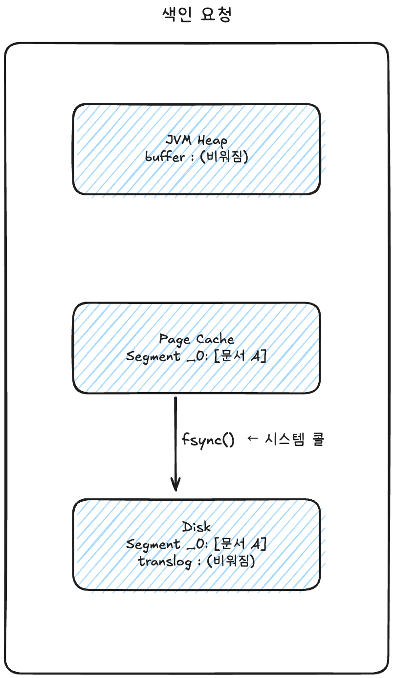 5. Lucene의 commit과 Elasticsearch의 flush