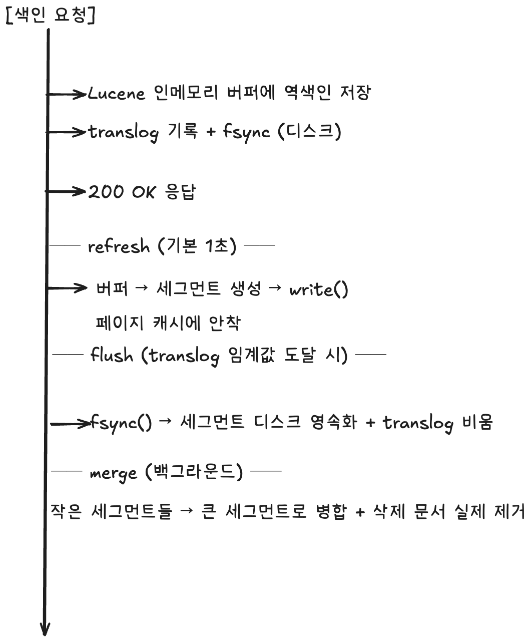 흐름도