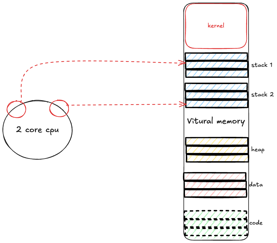 Process VS Thread