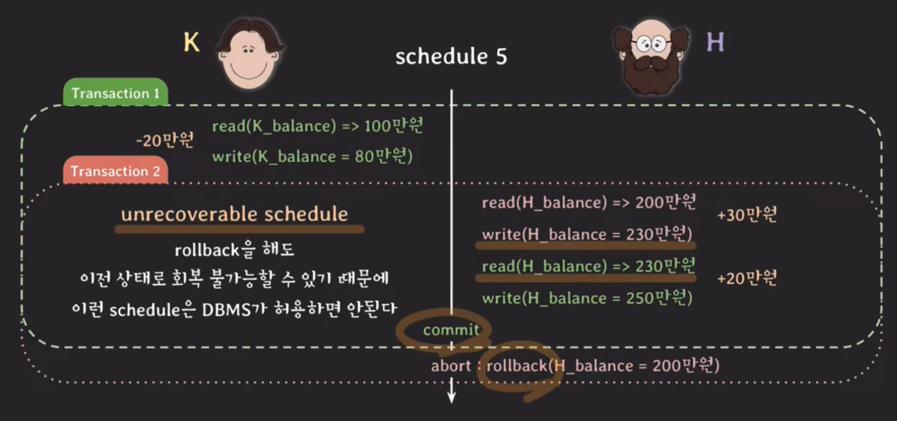 Concurrency control - Serializability — 그림 3