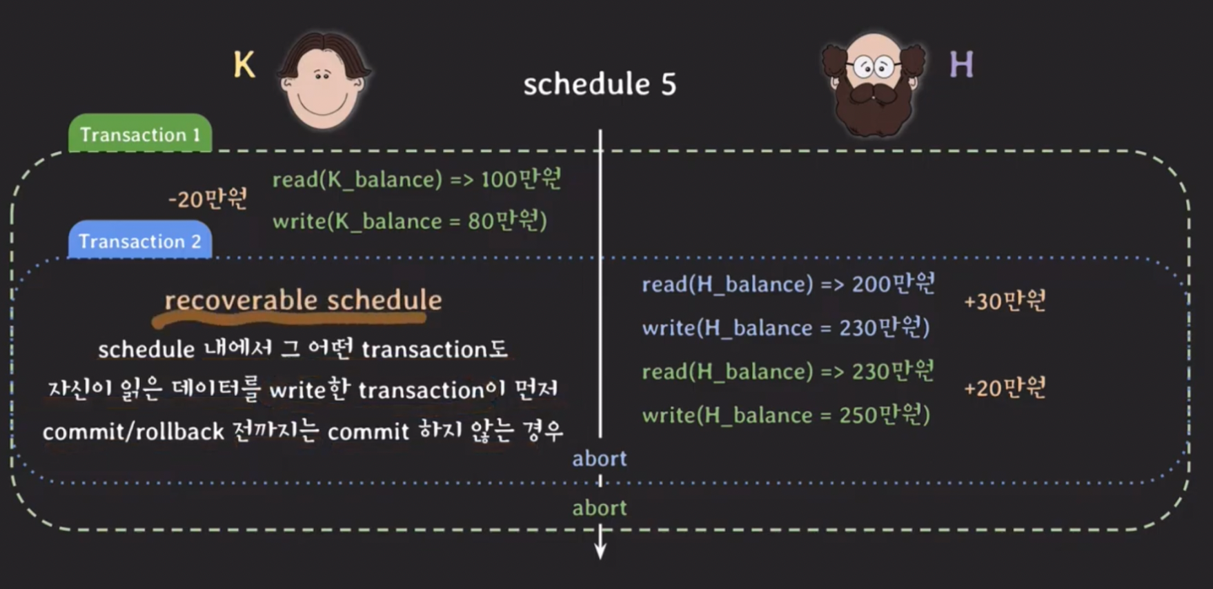 Concurrency control - Serializability — 그림 4